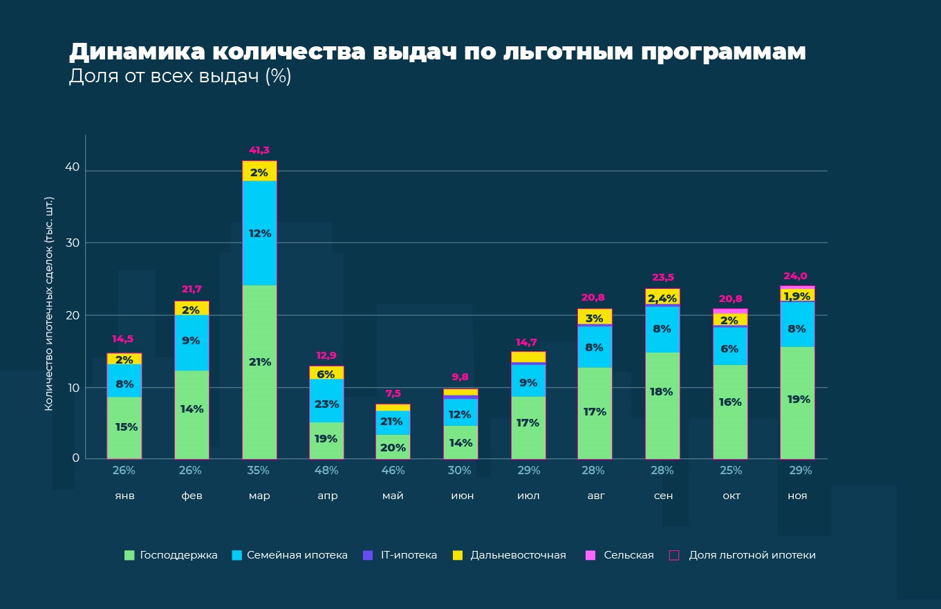 В Сбере самой востребованной льготной ипотечной программой в 2022 году  стала программа «Господдержка» | Мой город.Онлайн – пишем полезные новости