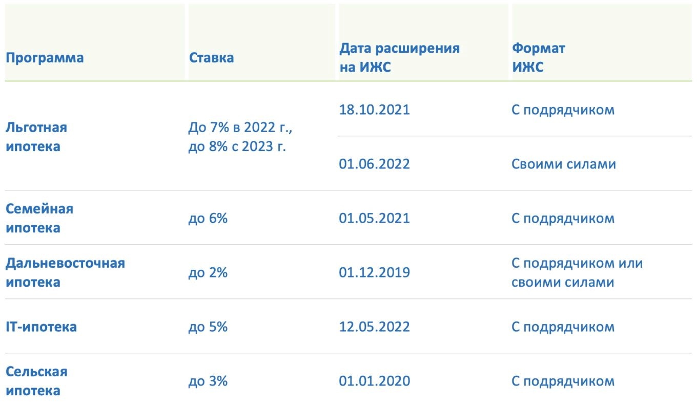 Аналитики Домклик Cбера и ДОМ.РФ изучили рынок индивидуального жилищного  строительства (ИЖС) в России | Мой город.Онлайн – пишем полезные новости