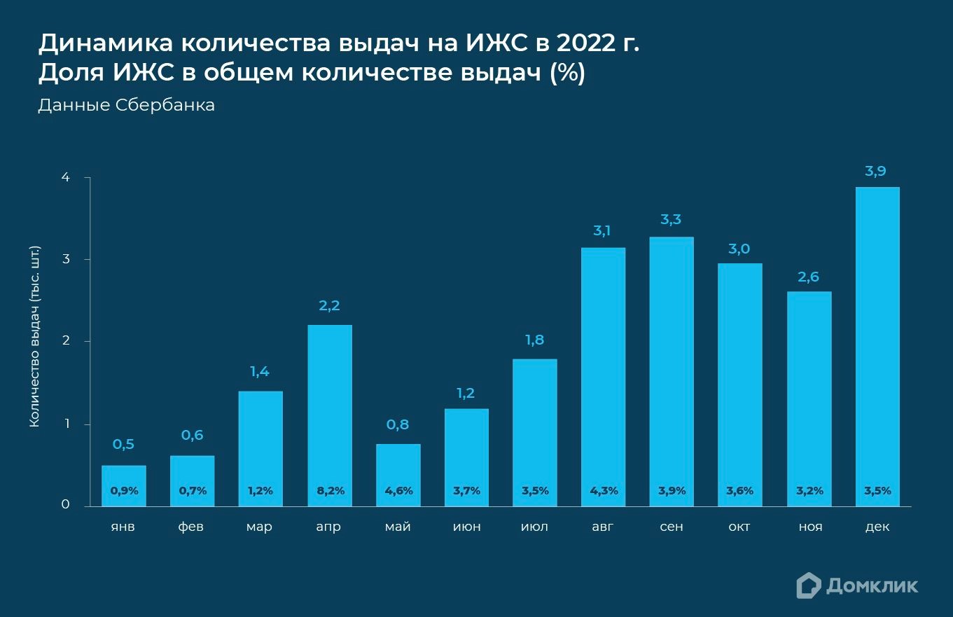 Аналитики Домклик Cбера и ДОМ.РФ изучили рынок индивидуального жилищного  строительства (ИЖС) в России | Мой город.Онлайн – пишем полезные новости