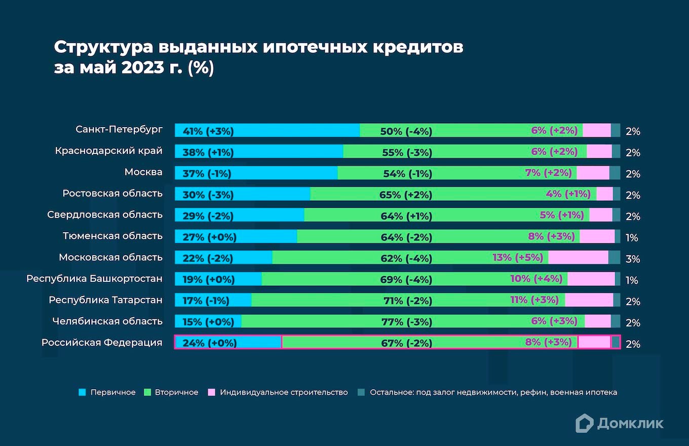 Домклик: «вторичка», новостройка или ИЖС — на какие цели россияне чаще  всего берут ипотеку | Мой город.Онлайн – пишем полезные новости