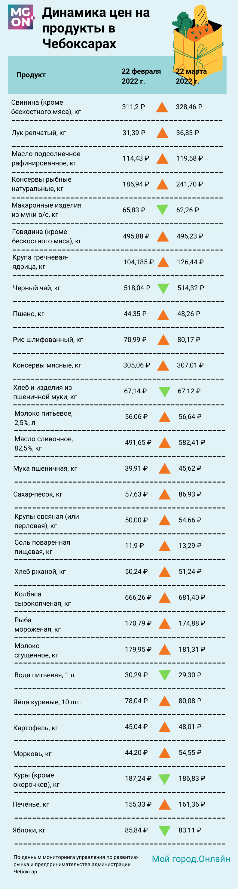 Цены, ну вы куда? Как в Чебоксарах за месяц подорожали продукты в магазинах  | Мой город.Онлайн – пишем полезные новости