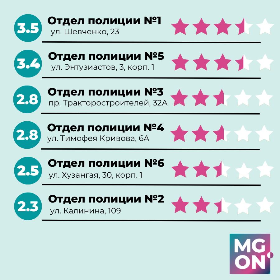 Всем советую «орестовываться» у этих ребят». Рейтинг чебоксарских отделов  полиции по версии пользователей Яндекса | Мой город.Онлайн – пишем полезные  новости