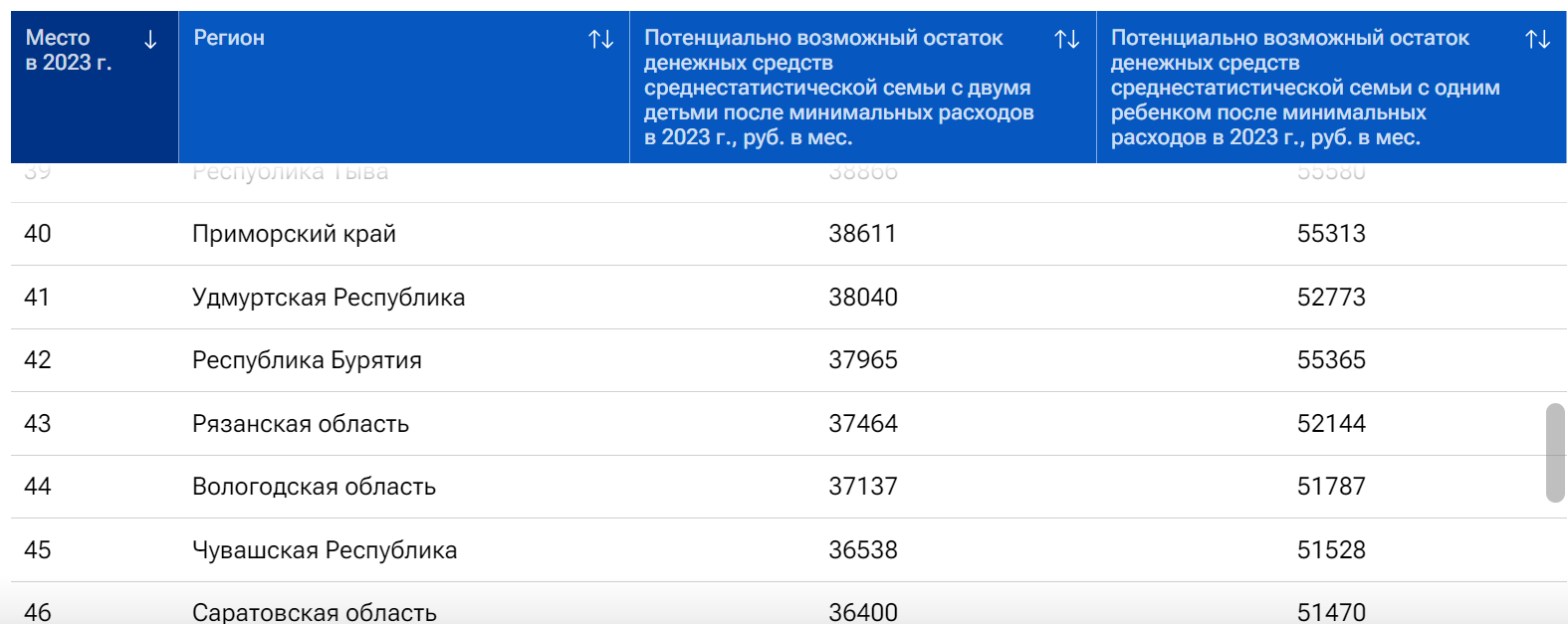 Чувашия оказалась на 45-м месте в рейтинге регионов по благосостоянию семей  | Мой город.Онлайн – пишем полезные новости