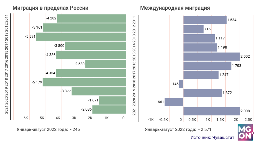 Миграционный прирост населения за 2022 год. Отток населения. Миграционная убыль в Чувашии. Миграционный прирост в России 2022. Миграционный прирост в России в 2022 году.