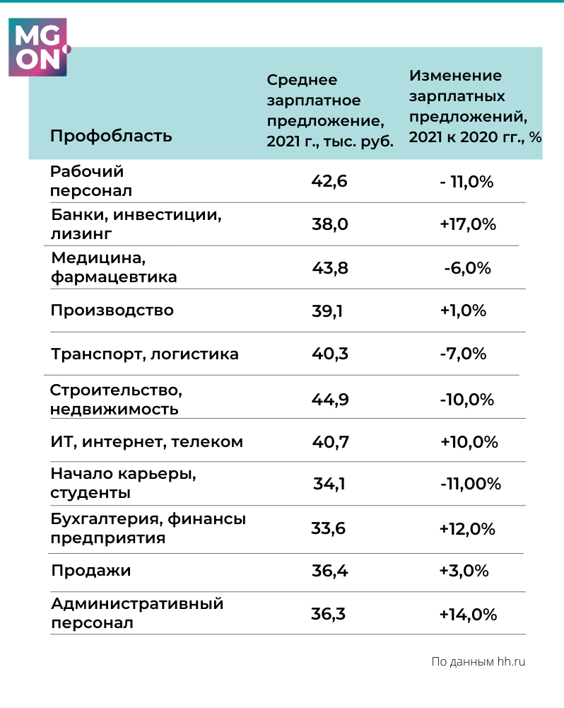 Дизайн по отраслям зарплата